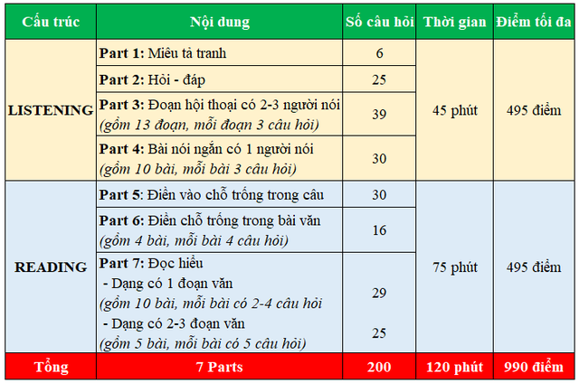 Cấu trúc bài thi TOEIC 2 kỹ năng.