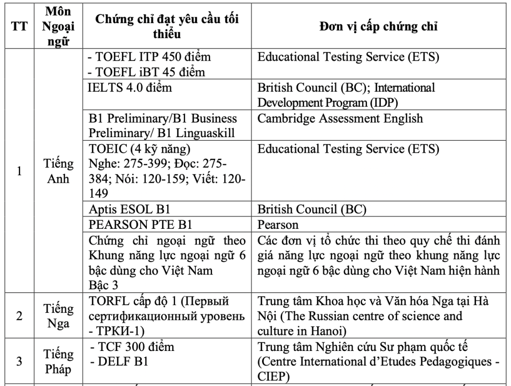 Yêu cầu tối thiểu với các loại chứng chỉ và đơn vị cấp