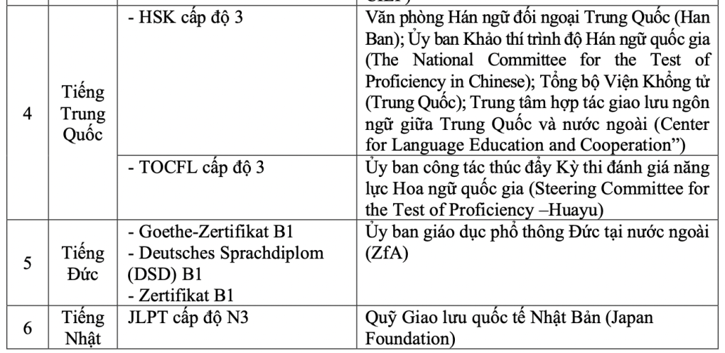 Yêu cầu tối thiểu với các loại chứng chỉ và đơn vị cấp